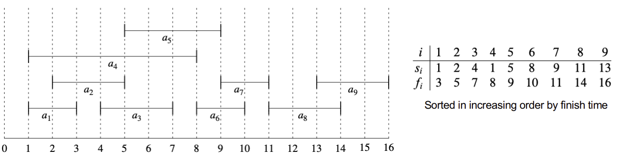 Greedy Example(activity_selection)