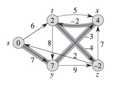 Bellman-Ford Algorithm
