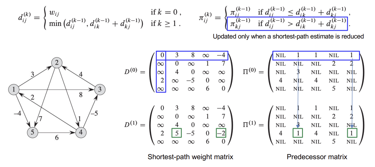 Floyd-Warshall Algorithm