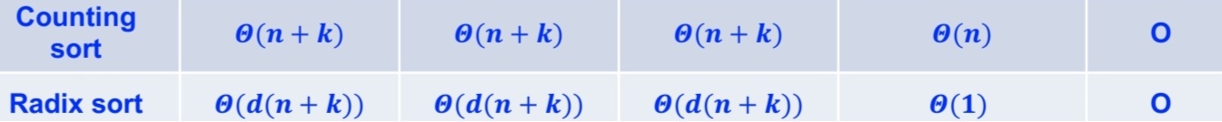 Non-Comparison-based Sort