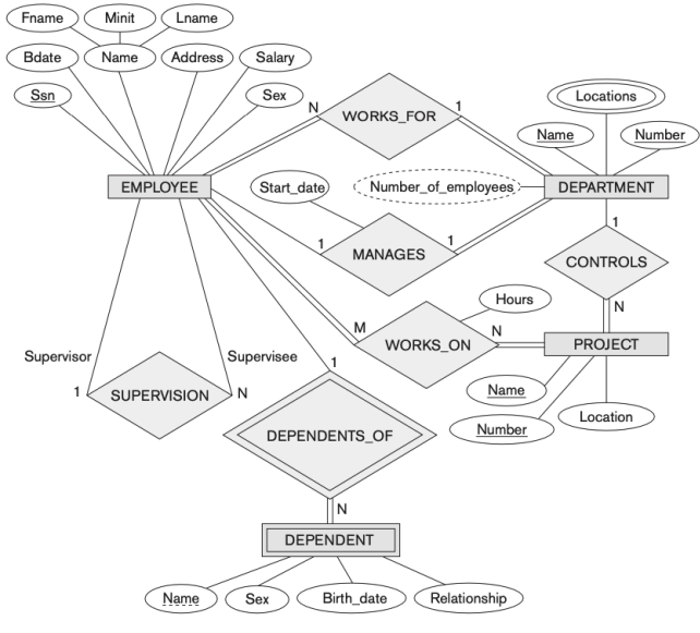 example of ER Modeling