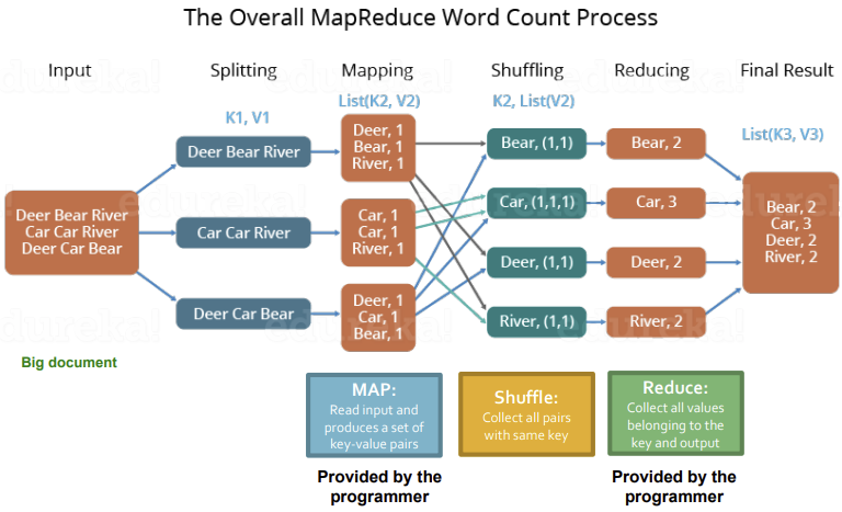 MapReduce