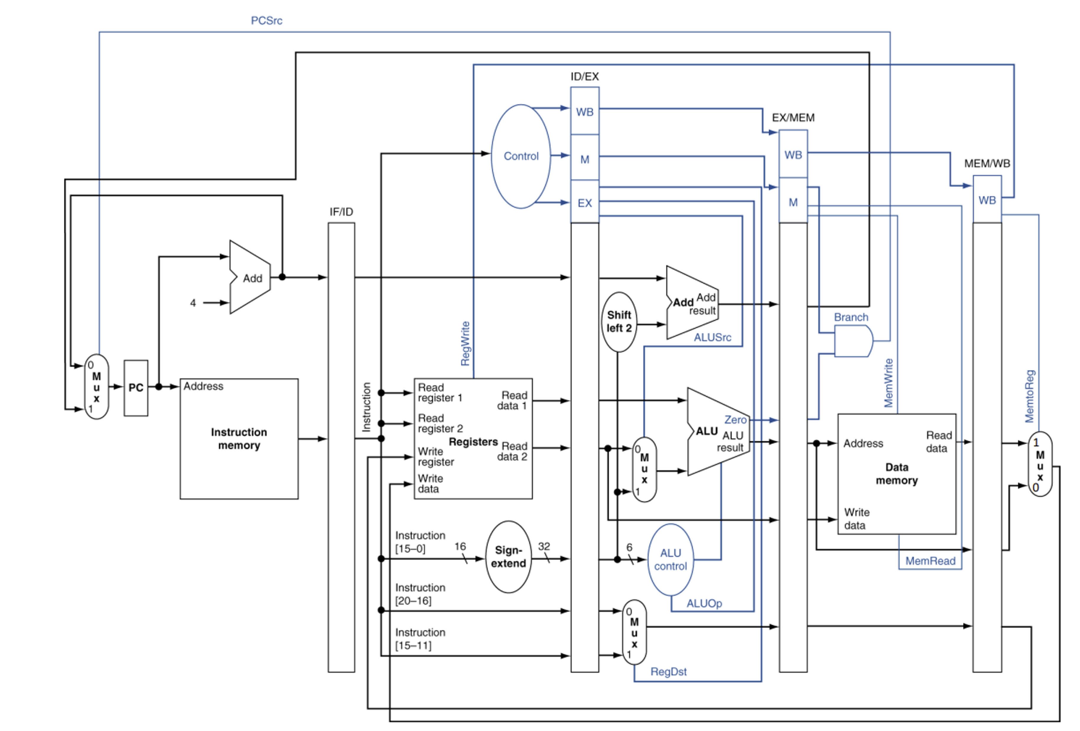 mips pipelining datapath with control