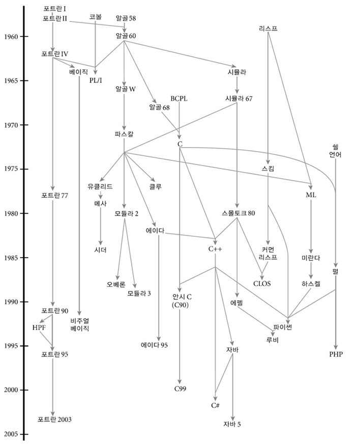 history of PLs