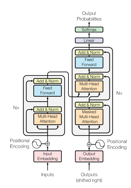 Transformer Architecture